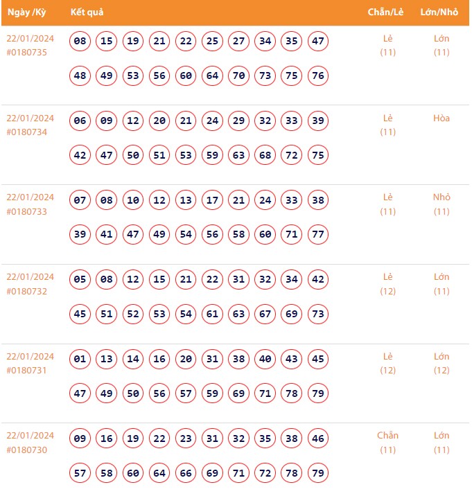 Vietlott 22/1, Kết quả xổ số Keno hôm nay ngày 22/1/2024, Vietlott Keno thứ Hai 22/1