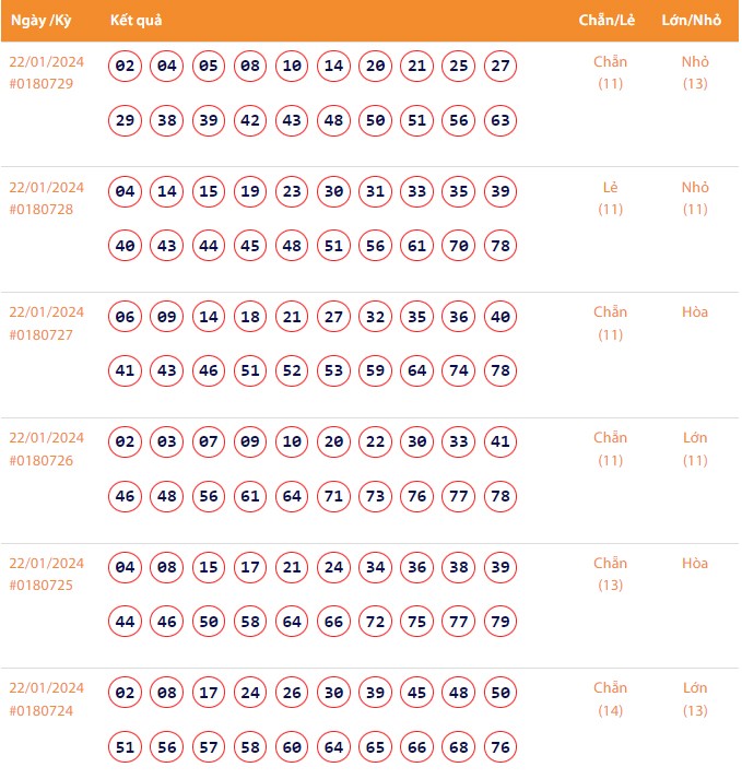 Vietlott 22/1, Kết quả xổ số Keno hôm nay ngày 22/1/2024, Vietlott Keno thứ Hai 22/1