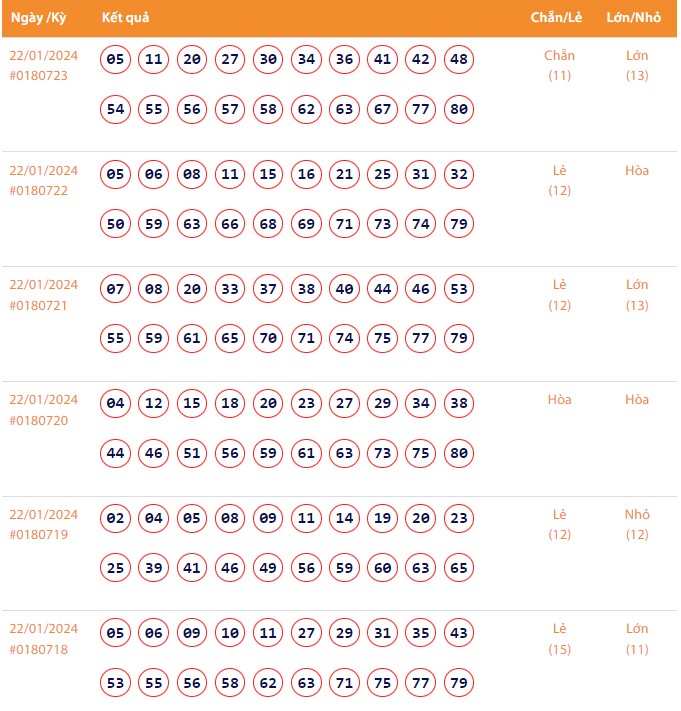 Vietlott 22/1, Kết quả xổ số Keno hôm nay ngày 22/1/2024, Vietlott Keno thứ Hai 22/1