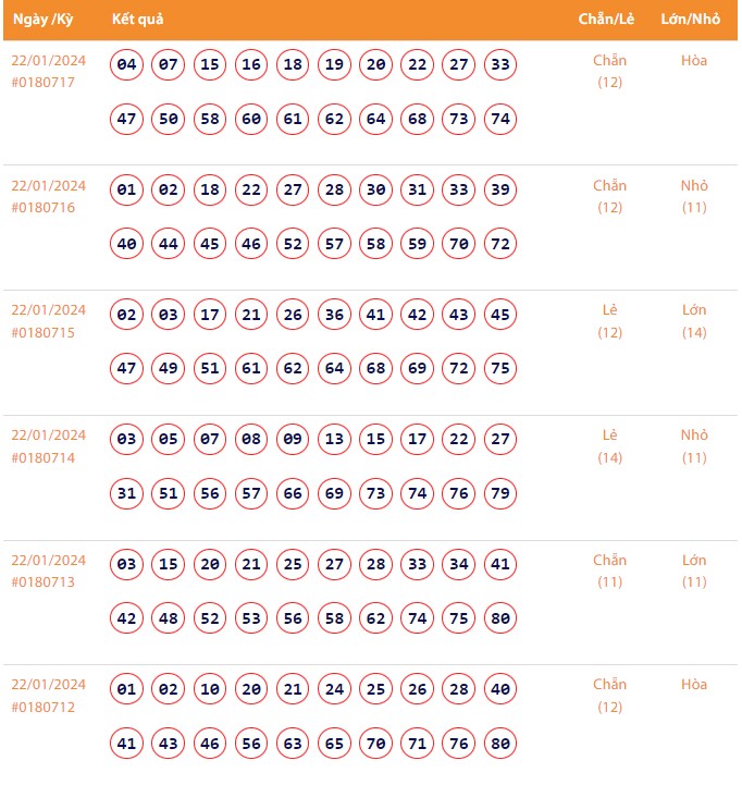 Vietlott 22/1, Kết quả xổ số Keno hôm nay ngày 22/1/2024, Vietlott Keno thứ Hai 22/1