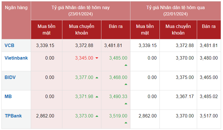 Tỷ giá Nhân dân tệ hôm nay 23/1/2024: Đồng Nhân dân tệ