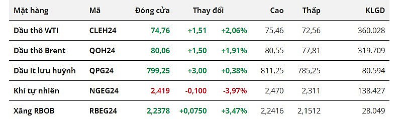 Giá dầu bật tăng khoảng 2% trước mối lo ngại về nguồn cung