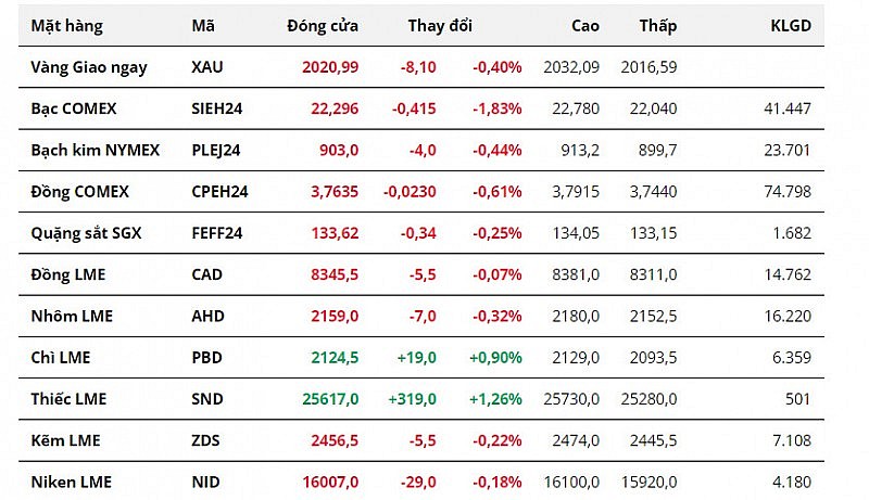 Dòng tiền trú ẩn thất thế, kim loại quý chịu áp lực giảm giá