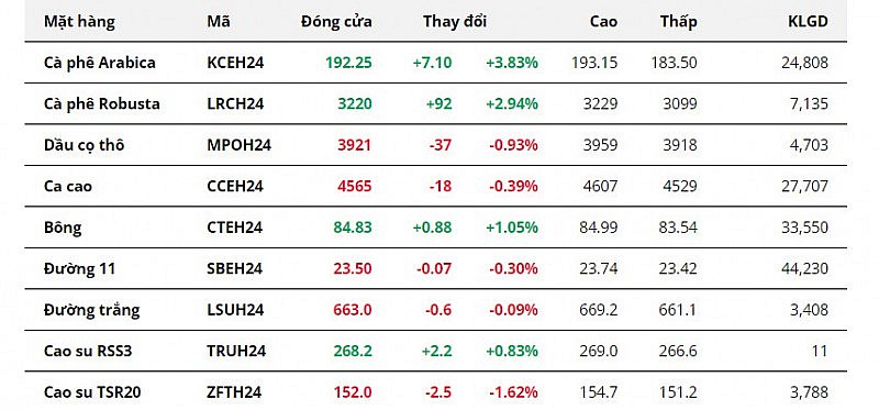 Giá bông ghi nhận phiên tăng thứ 5 liên tiếp