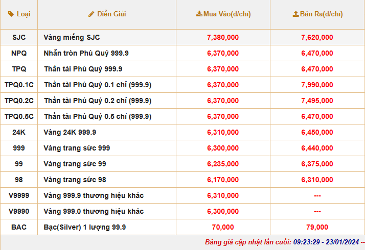 Giá vàng nhẫn 999.9 giảm sốc 500 ngàn so với hôm qua, bán ra 64,78 triệu đồng/lượng