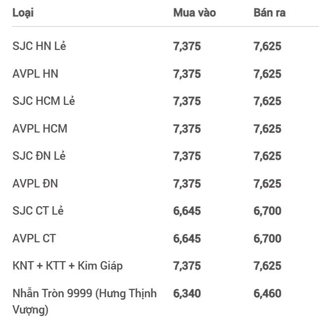 Giá vàng nhẫn 999.9 giảm sốc 500 ngàn so với hôm qua, bán ra 64,78 triệu đồng/lượng