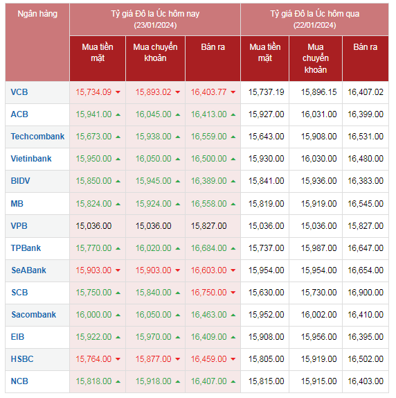 Tỷ giá AUD hôm nay 23/1/2024: Giá đô la Úc tại Vietcombank giảm, AUD BIDV và MB tăng giá