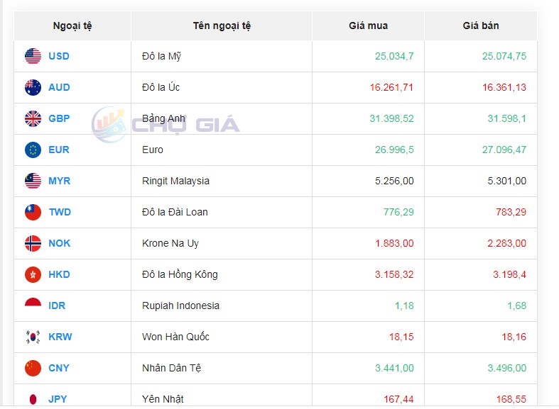 Tỷ giá AUD hôm nay 23/1/2024: Giá đô la Úc tại Vietcombank giảm, AUD BIDV và MB tăng giá