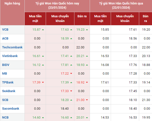 Tỷ giá Won Hàn Quốc hôm nay 23/1/2024: Giá Won các ngân hàng tăng giảm trái chiều