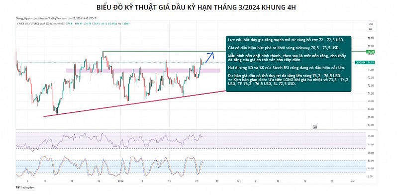 Rủi ro nguồn cung gián đoạn tiềm ẩn có thể tiếp tục hỗ trợ giá dầu