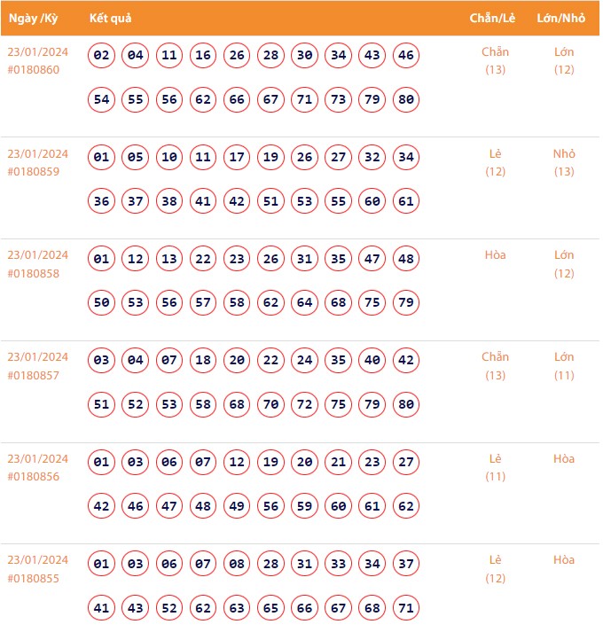 Vietlott 23/1, Kết quả xổ số Keno hôm nay ngày 23/1/2024, Vietlott Keno thứ Ba 23/1