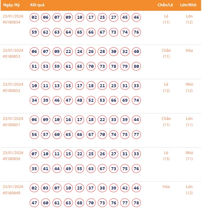 Vietlott 23/1, Kết quả xổ số Keno hôm nay ngày 23/1/2024, Vietlott Keno thứ Ba 23/1