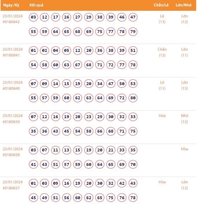 Vietlott 23/1, Kết quả xổ số Keno hôm nay ngày 23/1/2024, Vietlott Keno thứ Ba 23/1