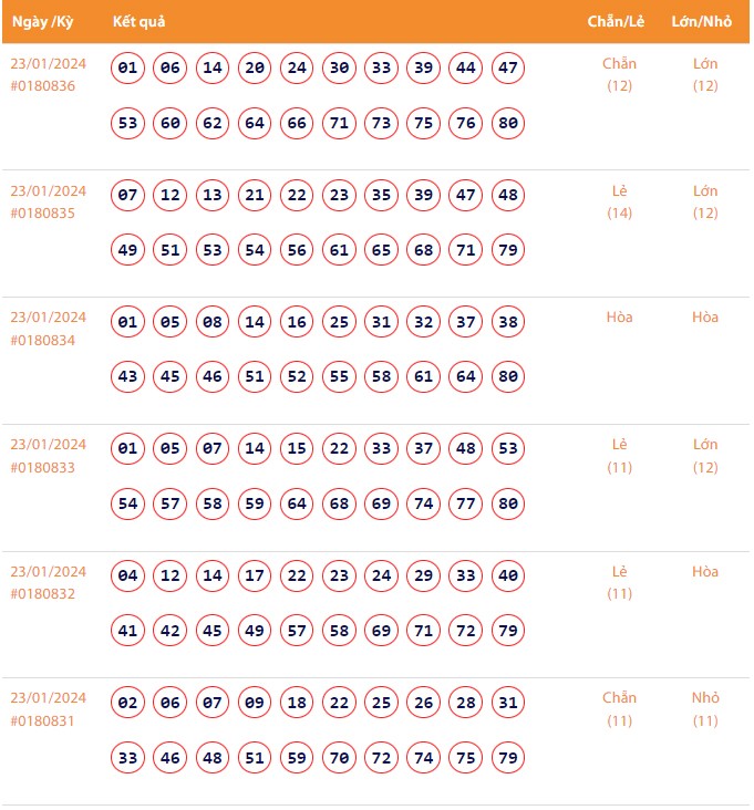 Vietlott 23/1, Kết quả xổ số Keno hôm nay ngày 23/1/2024, Vietlott Keno thứ Ba 23/1