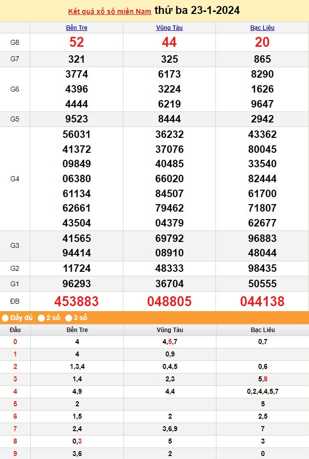 Kết quả Xổ số miền Nam ngày 23/1/2024, KQXSMN ngày 23 tháng 1, XSMN 23/1, xổ số miền Nam hôm nay