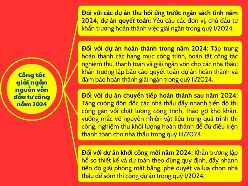 Lào Cai: Nhiều giải pháp quyết liệt thực hiện giải ngân vốn đầu tư công năm 2024