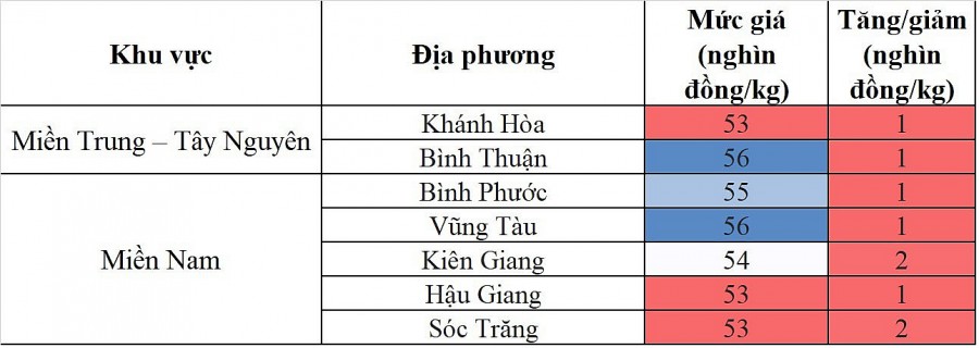 biến động giá heo hơi