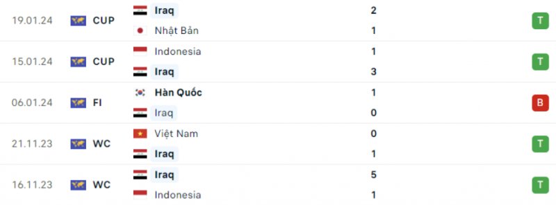 Link xem trực tiếp trận Việt Nam và Iraq, 18h30 ngày 24/1