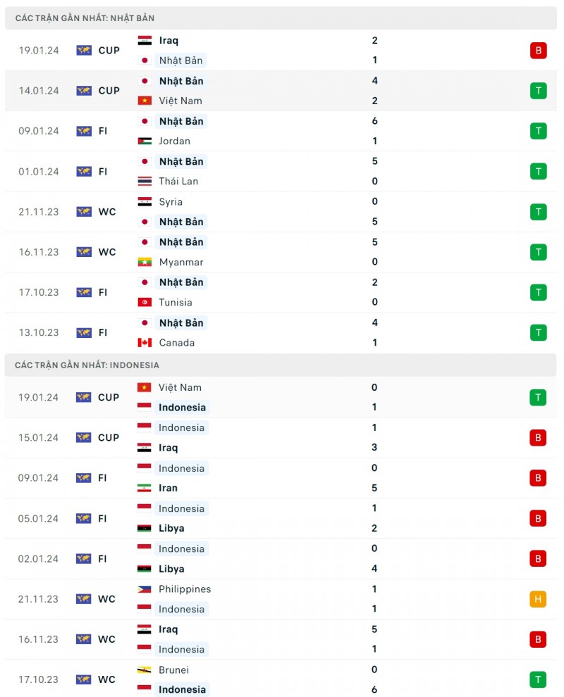 Nhận định bóng đá Nhật Bản và Indonesia (18h30 ngày 24/1), Vòng bảng Asian Cup 2023