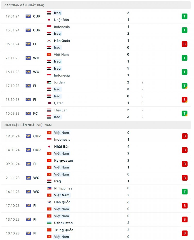 Nhận định bóng đá Việt Nam và Iraq (18h30 ngày 24/1), Vòng bảng Asian Cup 2023