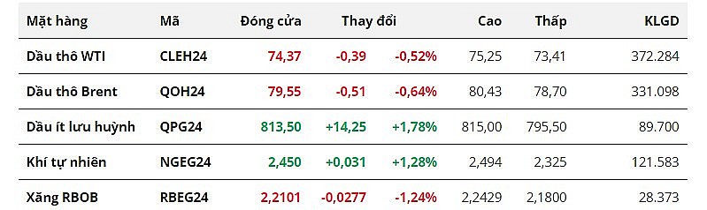 Giá dầu giảm nhẹ dưới áp lực về tình trạng dư cung