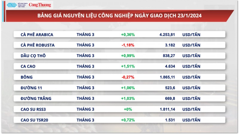 Lo ngại thiếu hụt nguồn cung cục bộ, giá cà phê xuất khẩu tiếp tục nằm ở vùng giá cao nhất