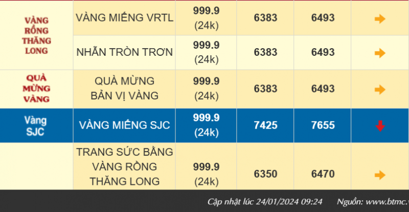 Giá vàng SJC hôm nay đảo chiều tăng 500 ngàn, bán ra 76,72 triệu đồng/lượng