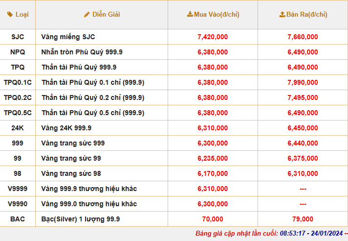 Giá vàng SJC hôm nay đảo chiều tăng 500 ngàn, bán ra 76,72 triệu đồng/lượng