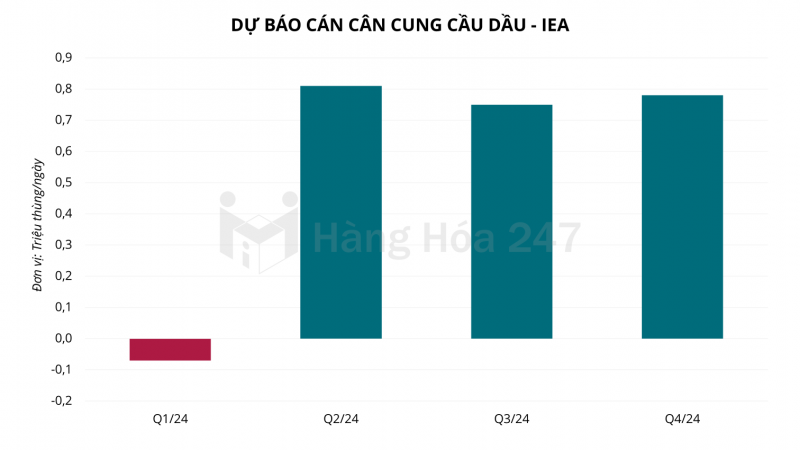 Nỗ lực hỗ trợ giá dầu năm 2024 của OPEC bắt đầu khó khăn hơn