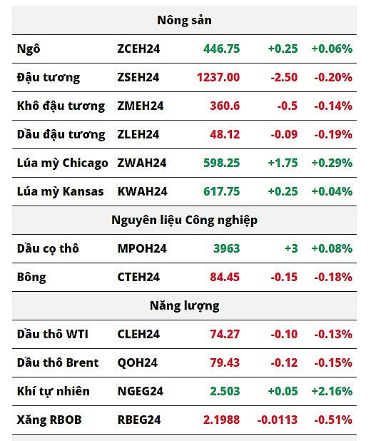 Thị trường nông sản chia hai nửa xanh đỏ, giá dầu thô chịu áp lực