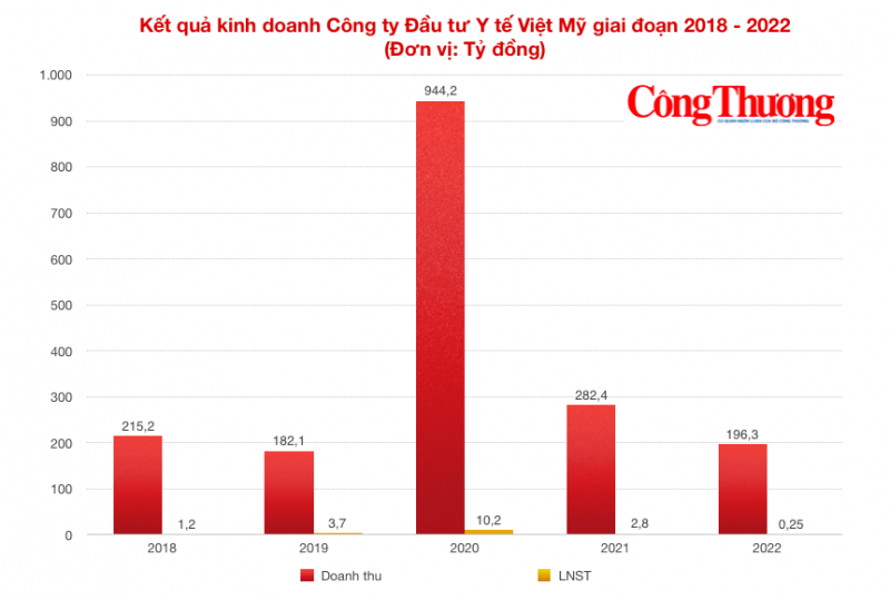 Khắc họa Công ty Đầu tư Y tế Việt Mỹ và nỗi lo đội giá thiết bị y tế