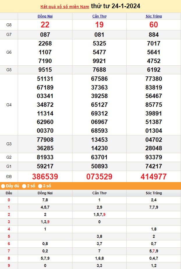 Kết quả Xổ số miền Nam ngày 24/1/2024, KQXSMN ngày 24 tháng 1, XSMN 24/1, xổ số miền Nam hôm nay