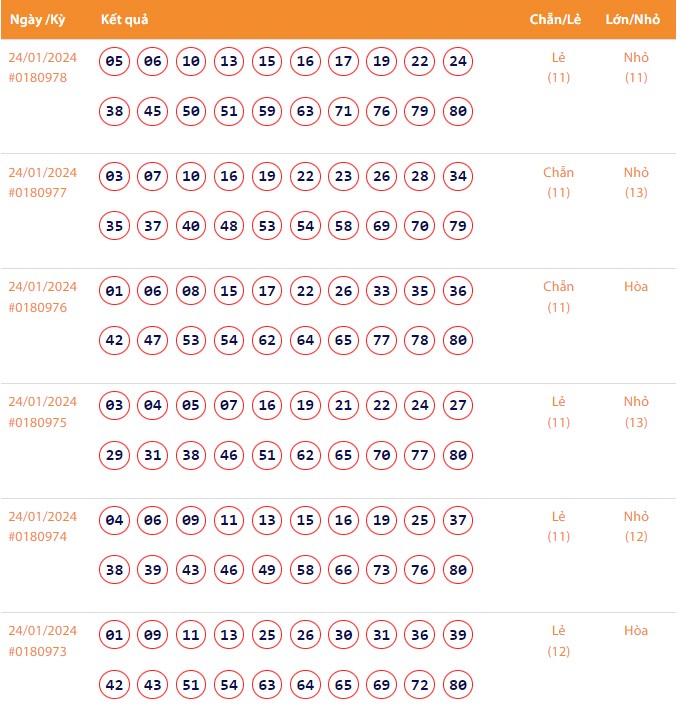 Vietlott 24/1, Kết quả xổ số Keno hôm nay ngày 24/1/2024, Vietlott Keno thứ Tư 24/1