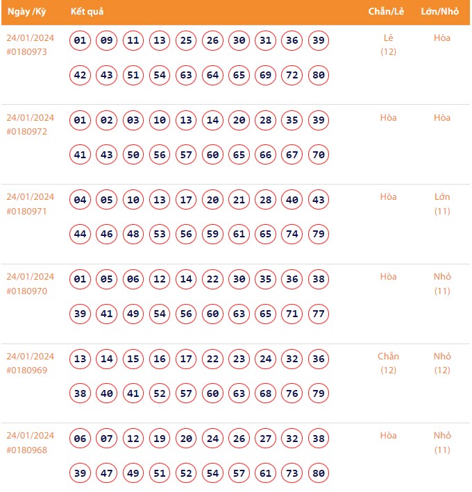 Vietlott 24/1, Kết quả xổ số Keno hôm nay ngày 24/1/2024, Vietlott Keno thứ Tư 24/1