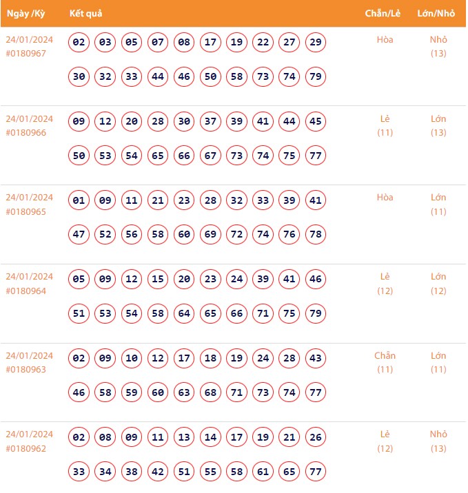 Vietlott 24/1, Kết quả xổ số Keno hôm nay ngày 24/1/2024, Vietlott Keno thứ Tư 24/1