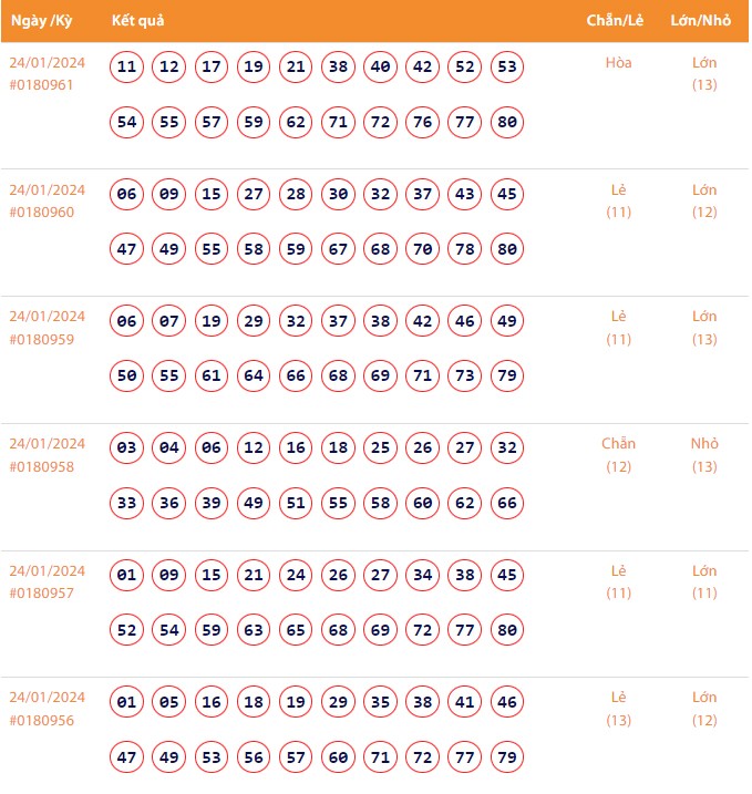 Vietlott 24/1, Kết quả xổ số Keno hôm nay ngày 24/1/2024, Vietlott Keno thứ Tư 24/1
