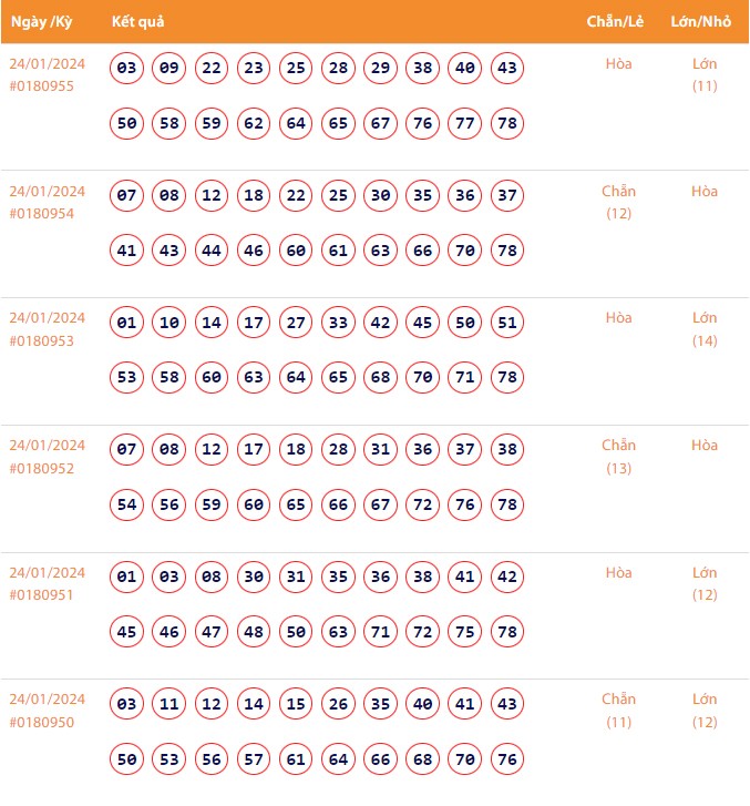 Vietlott 24/1, Kết quả xổ số Keno hôm nay ngày 24/1/2024, Vietlott Keno thứ Tư 24/1
