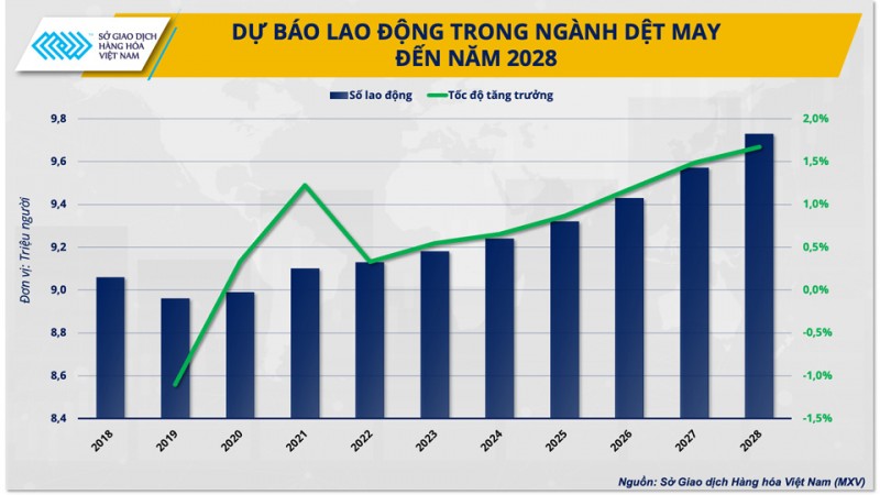 Hướng đi bền vững cho ngành dệt may khi thị trường thế giới còn biến động