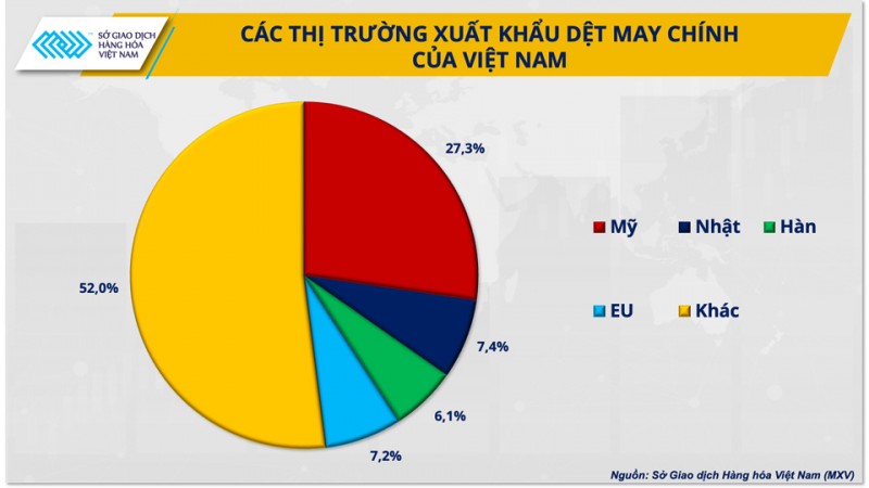 Hướng đi bền vững cho ngành dệt may khi thị trường thế giới còn biến động