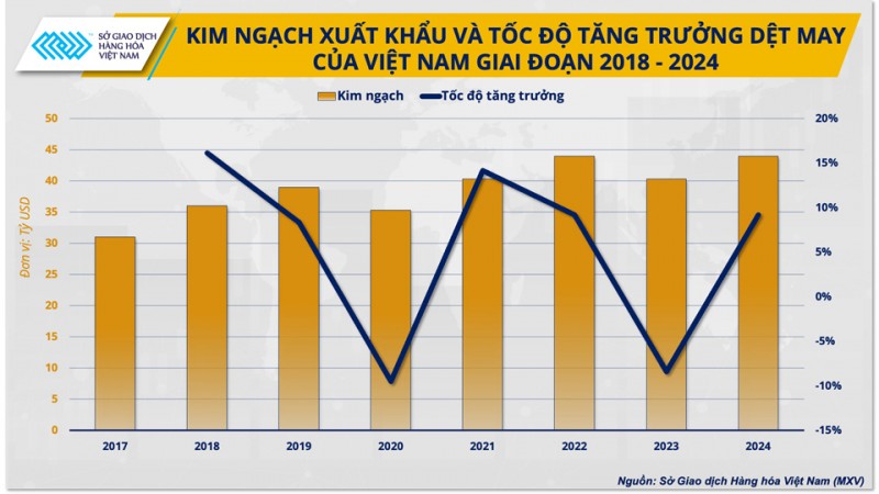 Hướng đi bền vững cho ngành dệt may khi thị trường thế giới còn biến động