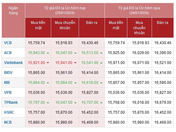 Tỷ giá AUD hôm nay 25/1/2024: Giá Đô la Úc tại Vietcombank tăng nhẹ, giá chợ đen ổn định