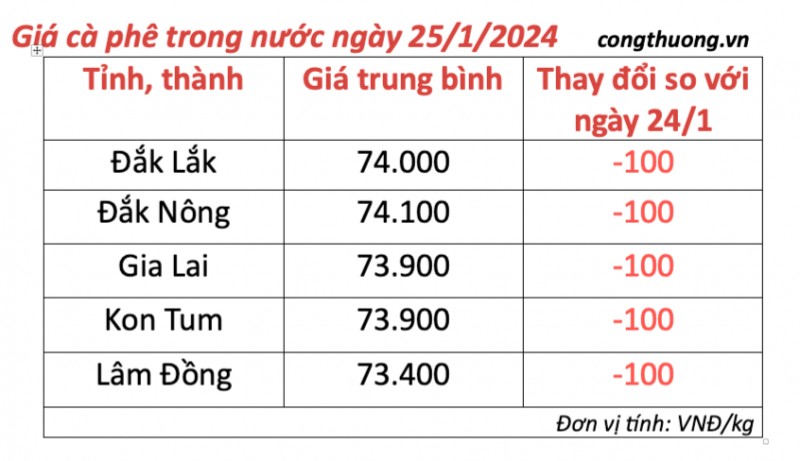 Giá cà phê hôm nay, 25/1/2024: Giá cà phê trong nước giảm nhẹ