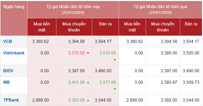 Tỷ giá Nhân dân tệ hôm nay 25/1/2024: Giá Nhân dân tệ