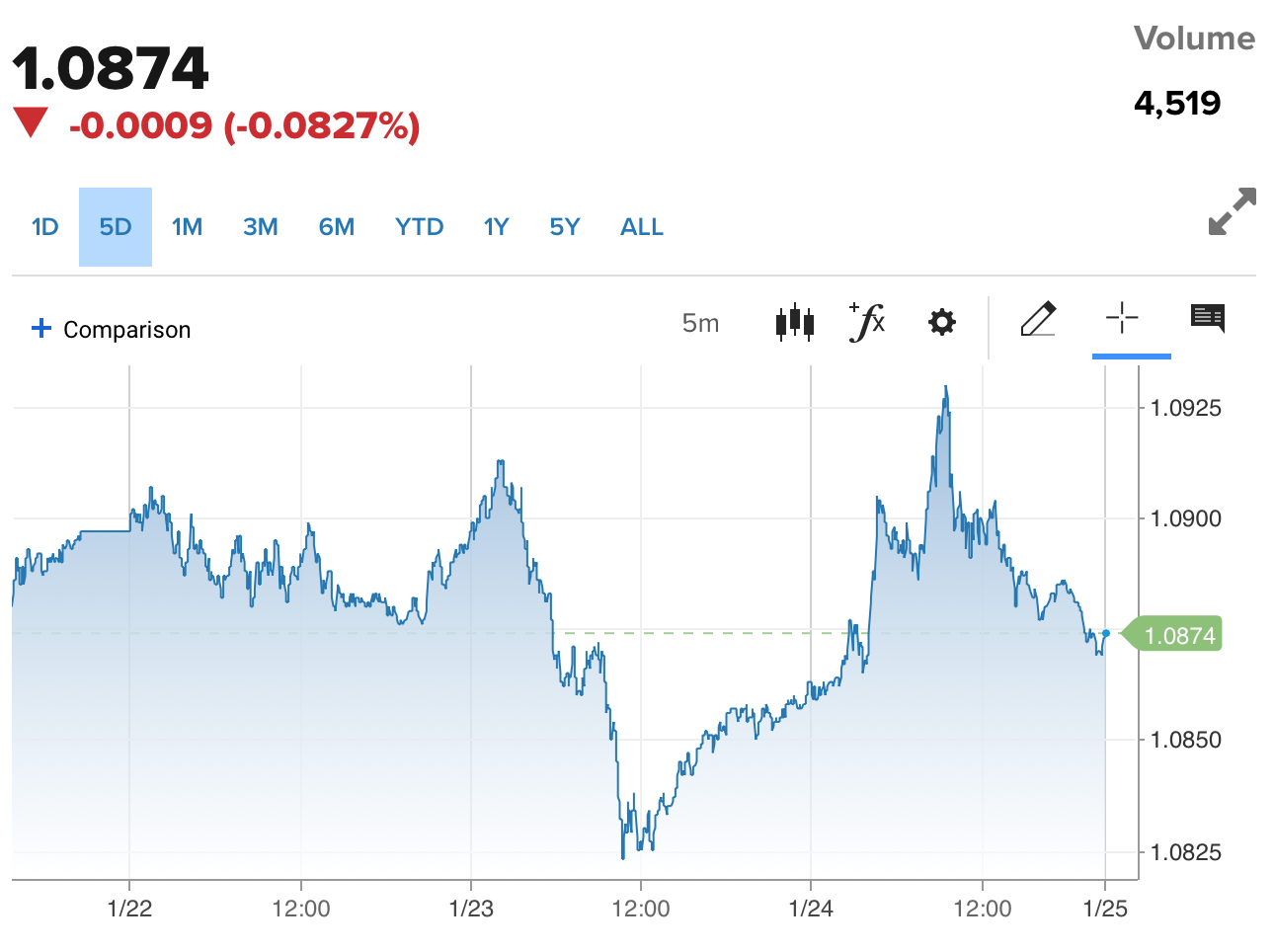 Tỷ giá Euro hôm nay 25/1/2024: Đồng Euro phục hồi, chợ đen tăng 64,02 VND/EUR chiều mua