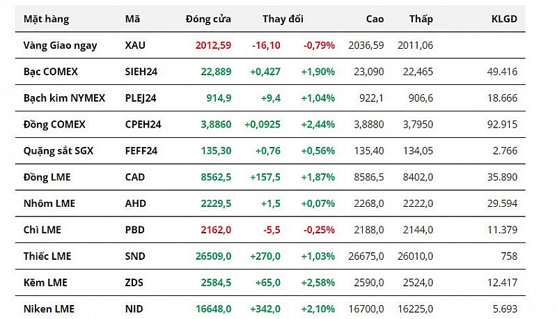 Giá đồng COMEX lên cao nhất trong 3 tuần