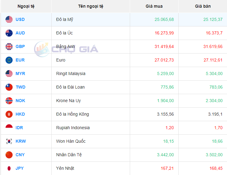 Tỷ giá Won Hàn Quốc hôm nay 25/1/2024: Giá Won tại các ngân hàng nhích nhẹ