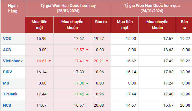 Tỷ giá Won Hàn Quốc hôm nay 25/1/2024: Giá Won tại các ngân hàng nhích nhẹ