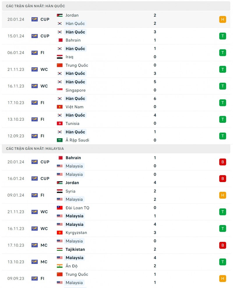 Nhận định bóng đá Hàn Quốc và Malaysia (18h30 ngày 25/01), Vòng bảng Asian Cup 2023