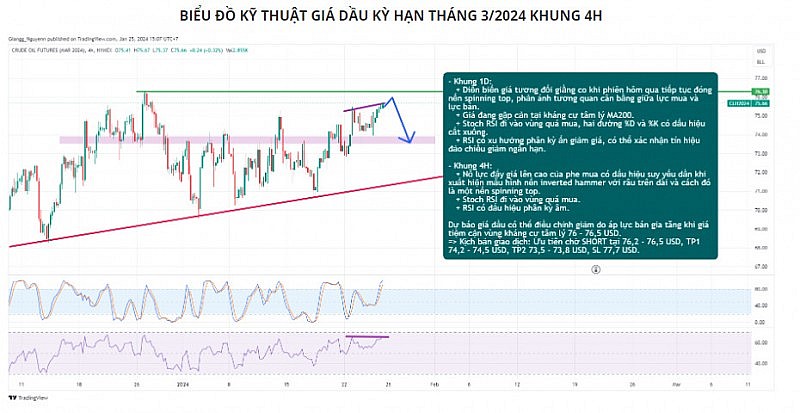 Áp lực tại kháng cự tâm lý 76 USD, giá dầu có thể điều chỉnh giảm