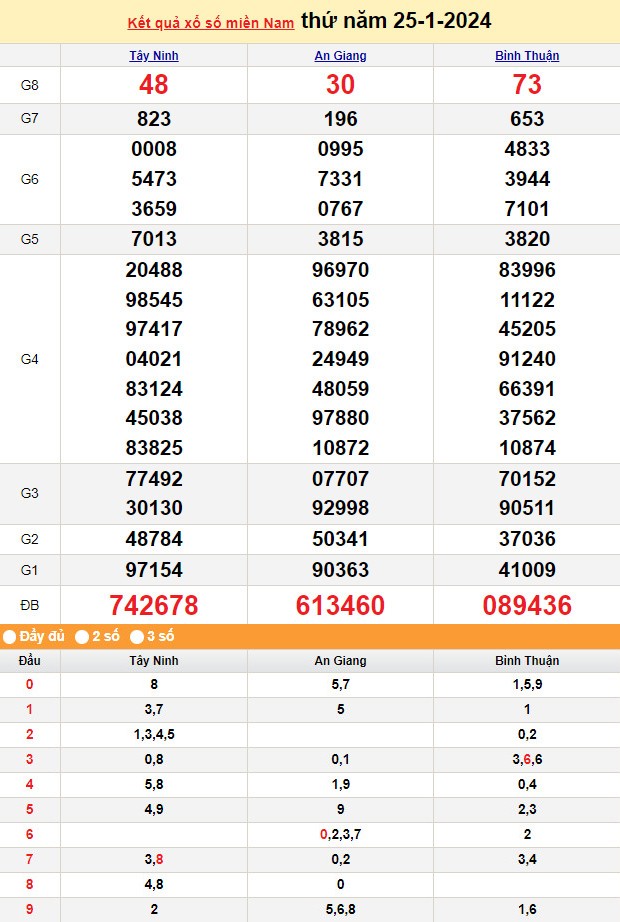 Kết quả Xổ số miền Nam ngày 25/1/2024, KQXSMN ngày 25 tháng 1, XSMN 25/1, xổ số miền Nam hôm nay